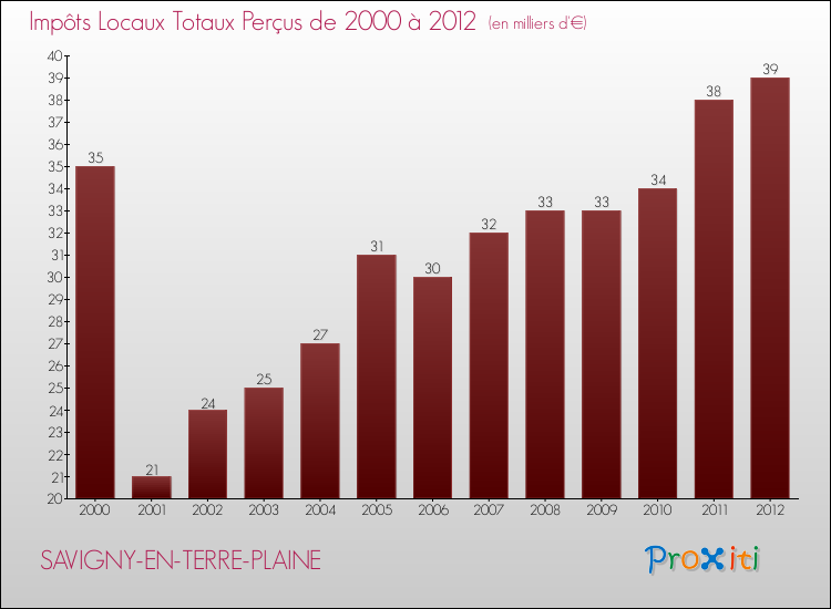 Evolution des Impôts Locaux pour la commune de SAVIGNY-EN-TERRE-PLAINE de 2000 à 2012 Evolution des Impôts Locaux pour SAVIGNY-EN-TERRE-PLAINE de 2000 à 2012
