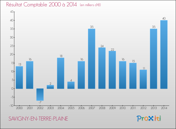 Evolution du résultat comptable pour la commune de SAVIGNY-EN-TERRE-PLAINE de 2000 à 2014 Evolution du résultat comptable pour SAVIGNY-EN-TERRE-PLAINE de 2000 à 2014