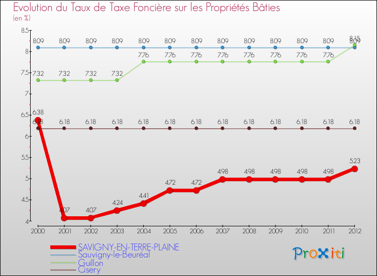 Evolution du taux de la taxe foncière sur le bati pour SAVIGNY-EN-TERRE-PLAINE et les communes proches de 2000 à 2012 Comparaison des taux de taxe foncière sur le bati pour SAVIGNY-EN-TERRE-PLAINE et les communes voisines de 2000 à 2012
