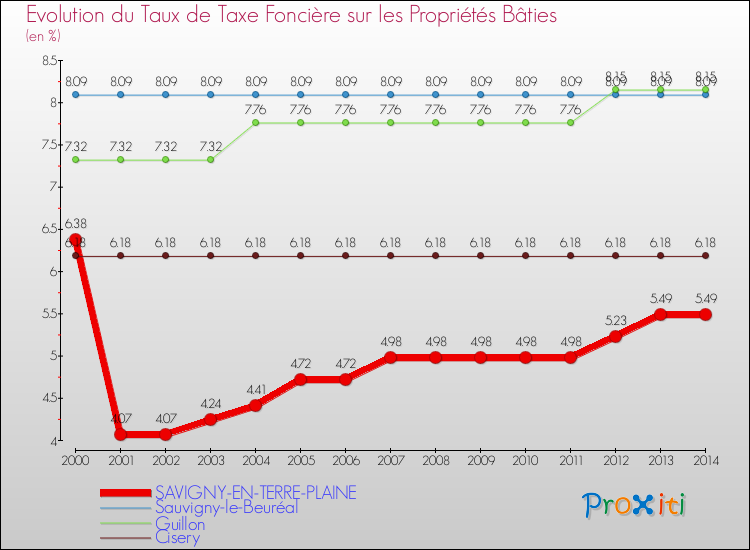 Evolution du taux de la taxe foncière sur le bati pour SAVIGNY-EN-TERRE-PLAINE et les communes proches de 2000 à 2014 Comparaison des taux de taxe foncière sur le bati pour SAVIGNY-EN-TERRE-PLAINE et les communes voisines de 2000 à 2014