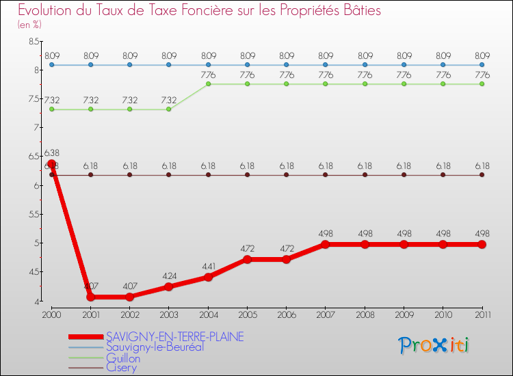 Evolution du taux de la taxe foncière sur le bati pour SAVIGNY-EN-TERRE-PLAINE et les communes proches Comparaison des taux de taxe foncière sur le bati pour SAVIGNY-EN-TERRE-PLAINE et les communes voisines