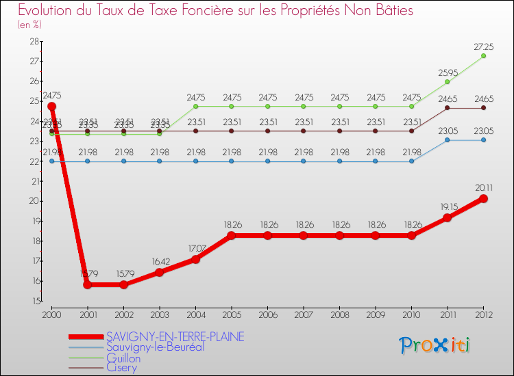 Evolution du taux de la taxe foncière sur les immeubles et terrains non batis pour SAVIGNY-EN-TERRE-PLAINE et les communes proches de 2000 à 2012 Comparaison des taux de la taxe foncière sur les immeubles et terrains non batis pour SAVIGNY-EN-TERRE-PLAINE et les communes voisines de 2000 à 2012