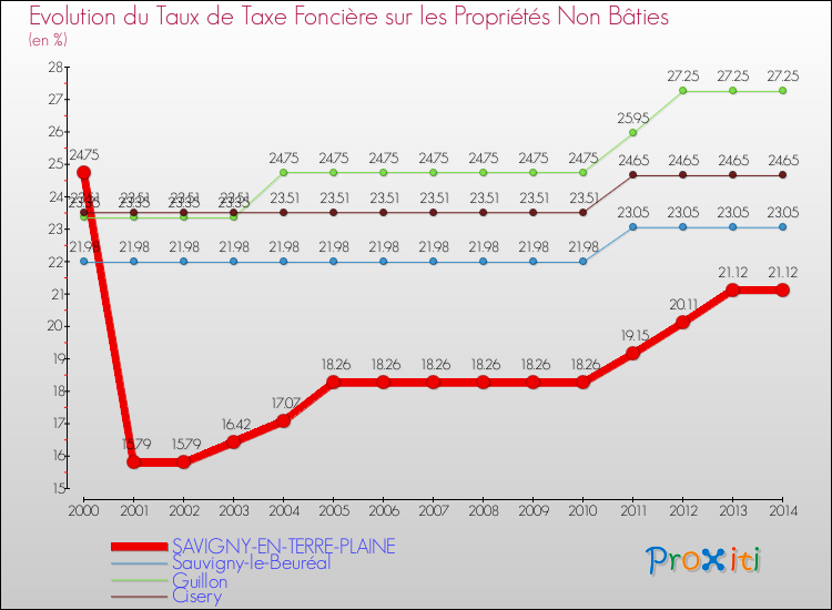 Evolution du taux de la taxe foncière sur les immeubles et terrains non batis pour SAVIGNY-EN-TERRE-PLAINE et les communes proches de 2000 à 2014 Comparaison des taux de la taxe foncière sur les immeubles et terrains non batis pour SAVIGNY-EN-TERRE-PLAINE et les communes voisines de 2000 à 2014