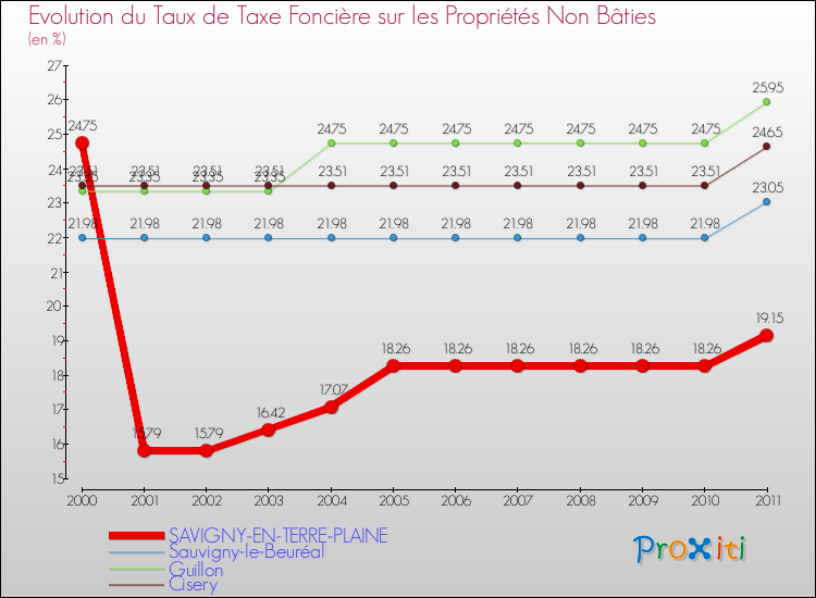 Evolution du taux de la taxe foncière sur les immeubles et terrains non batis pour SAVIGNY-EN-TERRE-PLAINE et les communes proches Comparaison des taux de la taxe foncière sur les immeubles et terrains non batis pour SAVIGNY-EN-TERRE-PLAINE et les communes voisines