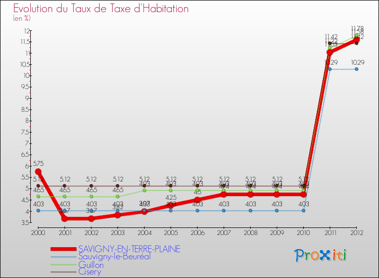 Evolution du taux de la taxe d'habitation pour SAVIGNY-EN-TERRE-PLAINE et les communes proches Comparaison des taux de la taxe d'habitation pour SAVIGNY-EN-TERRE-PLAINE et les communes voisines