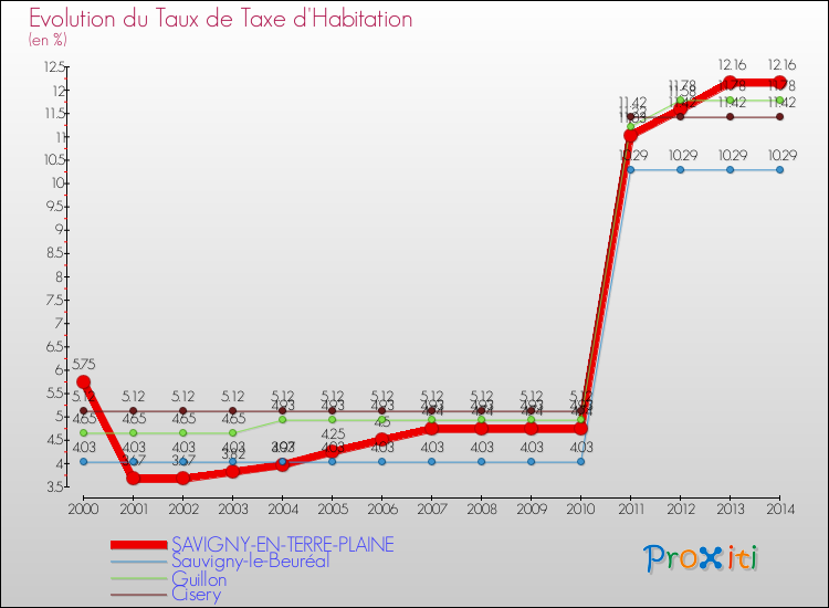 Evolution du taux de la taxe d'habitation pour SAVIGNY-EN-TERRE-PLAINE et les communes proches de 2000 à 2014 Comparaison des taux de la taxe d'habitation pour SAVIGNY-EN-TERRE-PLAINE et les communes voisines de 2000 à 2014