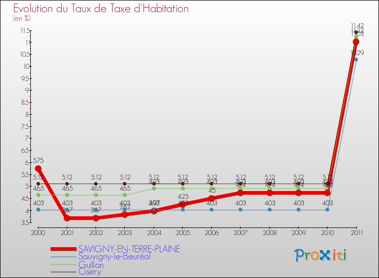 Evolution du taux de la taxe d'habitation pour SAVIGNY-EN-TERRE-PLAINE et les communes proches Comparaison des taux de la taxe d'habitation pour SAVIGNY-EN-TERRE-PLAINE et les communes voisines