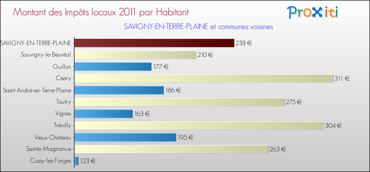 Montant des impôts locaux par Habitant pour SAVIGNY-EN-TERRE-PLAINE et les communes proches Comparaison des impôts locaux par habitant pour SAVIGNY-EN-TERRE-PLAINE et les communes voisines