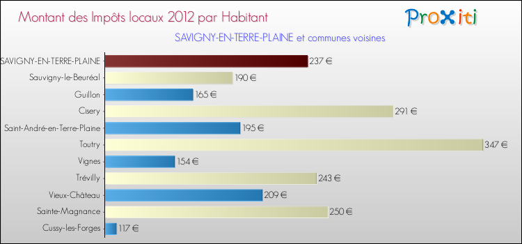 Montant des impôts locaux par Habitant pour SAVIGNY-EN-TERRE-PLAINE et les communes proches Comparaison des impôts locaux par habitant pour SAVIGNY-EN-TERRE-PLAINE et les communes voisines
