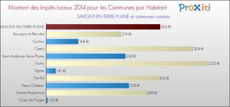 Montant des impôts locaux par Habitant pour SAVIGNY-EN-TERRE-PLAINE et les communes proches en 2014 Comparaison des impôts locaux par habitant pour SAVIGNY-EN-TERRE-PLAINE et les communes voisines en 2014