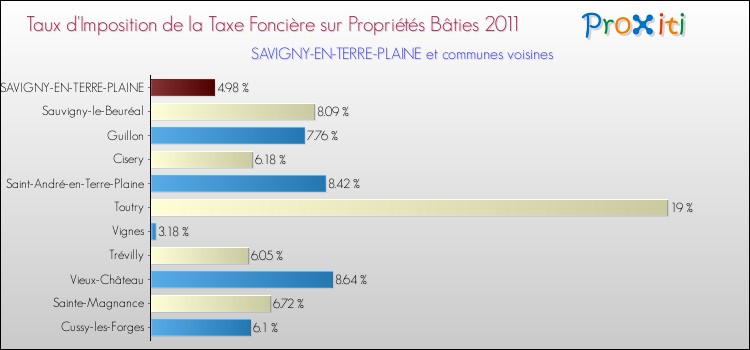 Taux d'imposition de la taxe foncière sur le bati 2011 pour SAVIGNY-EN-TERRE-PLAINE et les communes proches Comparaison des taux d'imposition de la taxe foncière sur le bati 2011 pour SAVIGNY-EN-TERRE-PLAINE et les communes voisines