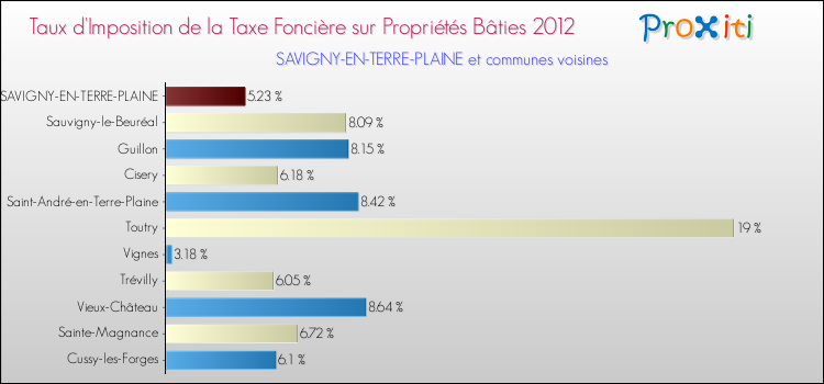 Taux d'imposition de la taxe foncière sur le bati 2012 pour SAVIGNY-EN-TERRE-PLAINE et les communes proches Comparaison des taux d'imposition de la taxe foncière sur le bati 2012 pour SAVIGNY-EN-TERRE-PLAINE et les communes voisines
