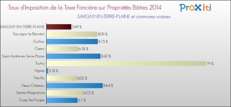 Taux d'imposition de la taxe foncière sur le bati 2014 pour SAVIGNY-EN-TERRE-PLAINE et les communes proches Comparaison des taux d'imposition de la taxe foncière sur le bati 2014 pour SAVIGNY-EN-TERRE-PLAINE et les communes voisines