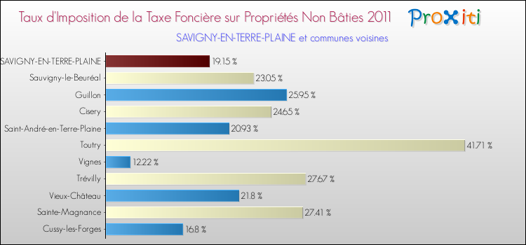 Taux d'imposition de la taxe foncière sur les immeubles et terrains non batis 2011 pour SAVIGNY-EN-TERRE-PLAINE et les communes proches Comparaison des taux d'imposition de la taxe foncière sur les immeubles et terrains non batis 2011 pour SAVIGNY-EN-TERRE-PLAINE et les communes voisines