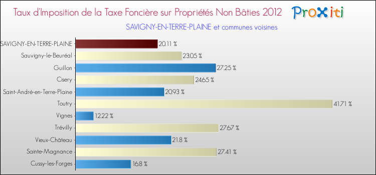 Taux d'imposition de la taxe foncière sur les immeubles et terrains non batis 2012 pour SAVIGNY-EN-TERRE-PLAINE et les communes proches Comparaison des taux d'imposition de la taxe foncière sur les immeubles et terrains non batis 2012 pour SAVIGNY-EN-TERRE-PLAINE et les communes voisines