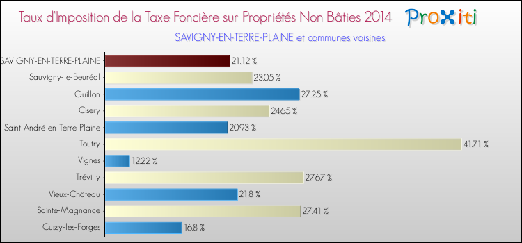Taux d'imposition de la taxe foncière sur les immeubles et terrains non batis 2014 pour SAVIGNY-EN-TERRE-PLAINE et les communes proches Comparaison des taux d'imposition de la taxe foncière sur les immeubles et terrains non batis 2014 pour SAVIGNY-EN-TERRE-PLAINE et les communes voisines