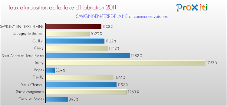 Taux d'imposition de la taxe d'habitation 2011 pour SAVIGNY-EN-TERRE-PLAINE et les communes proches Comparaison des taux d'imposition de la taxe d'habitation 2011 pour SAVIGNY-EN-TERRE-PLAINE et les communes voisines