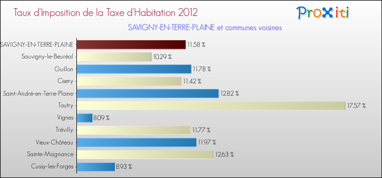 Taux d'imposition de la taxe d'habitation 2012 pour SAVIGNY-EN-TERRE-PLAINE et les communes proches Comparaison des taux d'imposition de la taxe d'habitation 2012 pour SAVIGNY-EN-TERRE-PLAINE et les communes voisines