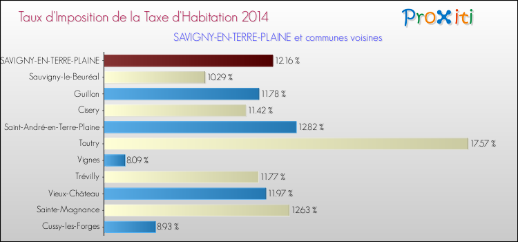 Taux d'imposition de la taxe d'habitation 2014 pour SAVIGNY-EN-TERRE-PLAINE et les communes proches Comparaison des taux d'imposition de la taxe d'habitation 2014 pour SAVIGNY-EN-TERRE-PLAINE et les communes voisines