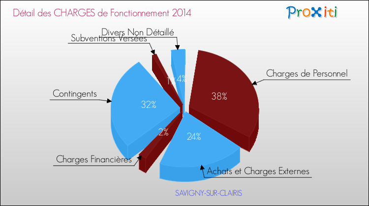 Décomposition des Charges de Fonctionnement 2014 de la commune de SAVIGNY-SUR-CLAIRIS Charges de Fonctionnement 2014 pour la commune de SAVIGNY-SUR-CLAIRIS