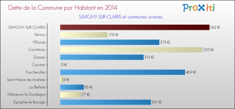 Dette par habitant de la commune en 2014 pour SAVIGNY-SUR-CLAIRIS et les communes proches Comparaison de la dette par habitant de la commune en 2014 pour SAVIGNY-SUR-CLAIRIS et les communes voisines