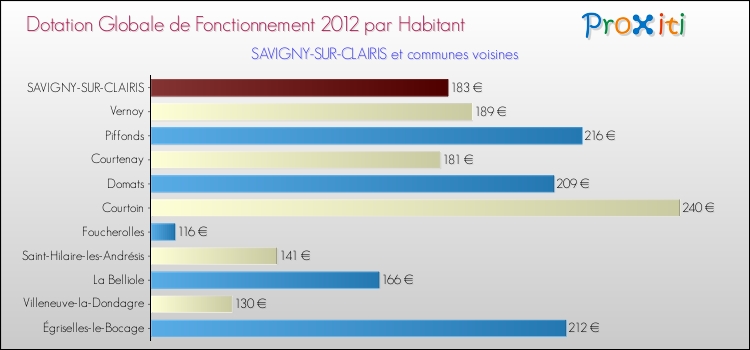 Montant des dotations globales de fonctionnement DGF par Habitant pour SAVIGNY-SUR-CLAIRIS et les communes proches Comparaison des des dotations globales de fonctionnement DGF par habitant pour SAVIGNY-SUR-CLAIRIS et les communes voisines