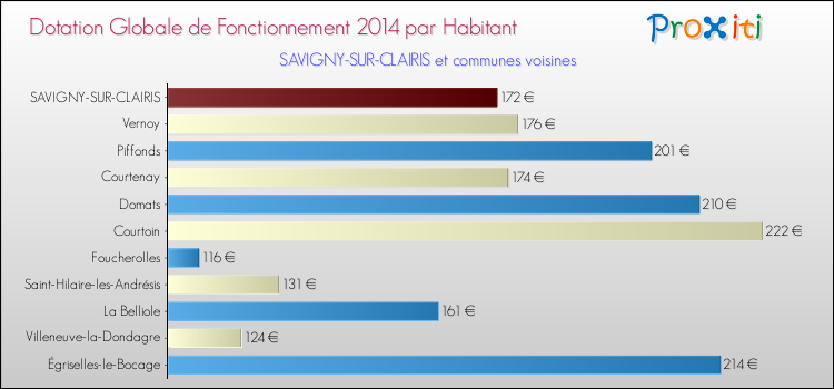 Montant des dotations globales de fonctionnement DGF par Habitant pour SAVIGNY-SUR-CLAIRIS et les communes proches en 2014. Comparaison des des dotations globales de fonctionnement DGF par habitant pour SAVIGNY-SUR-CLAIRIS et les communes voisines en 2014.