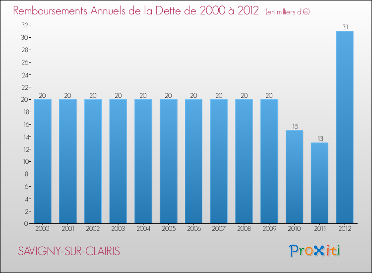 Evolution de l'annuité de la dette pour la commune de SAVIGNY-SUR-CLAIRIS de 2000 à 2012 Annuités de la dette pour SAVIGNY-SUR-CLAIRIS de 2000 à 2012