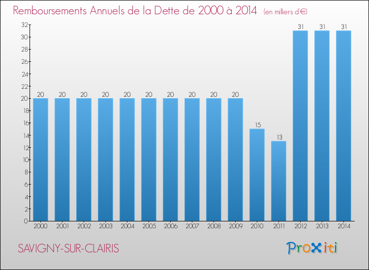 Evolution de l'annuité de la dette pour la commune de SAVIGNY-SUR-CLAIRIS de 2000 à 2014 Annuités de la dette pour SAVIGNY-SUR-CLAIRIS de 2000 à 2014