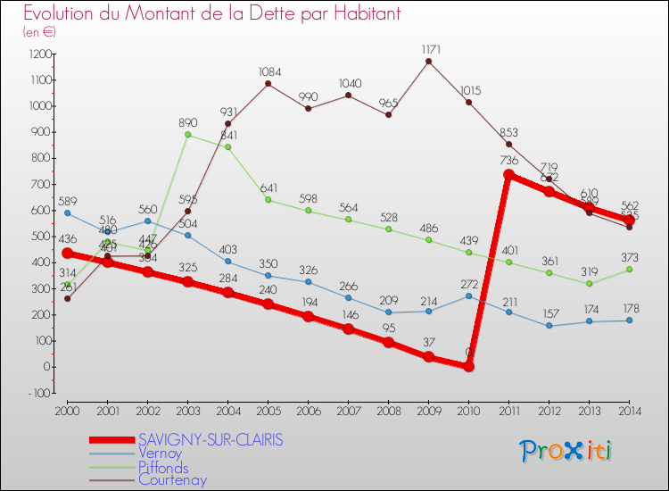 Evolution de la dette par habitant pour la commune de SAVIGNY-SUR-CLAIRIS et les communes proches de 2000 à 2014 Comparaison de la dette par habitant pour SAVIGNY-SUR-CLAIRIS et les communes voisines de 2000 à 2014