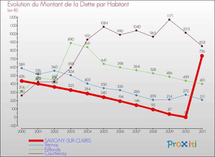 Evolution de la dette par habitant pour la commune de SAVIGNY-SUR-CLAIRIS et les communes proches Comparaison de la dette par habitant pour SAVIGNY-SUR-CLAIRIS et les communes voisines