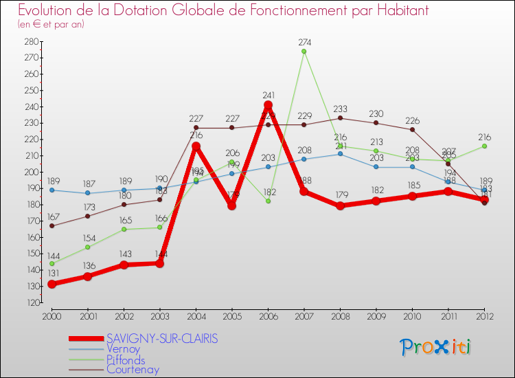 Evolution et montant de la dotation globale de fonctionnement par Habitant pour SAVIGNY-SUR-CLAIRIS et les communes proches Comparaison des dotations globales de fonctionnement par habitant pour SAVIGNY-SUR-CLAIRIS et les communes voisines