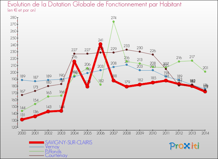 Evolution et montant de la dotation globale de fonctionnement par Habitant pour SAVIGNY-SUR-CLAIRIS et les communes proches de 2000 à 2014. Comparaison des dotations globales de fonctionnement par habitant pour SAVIGNY-SUR-CLAIRIS et les communes voisines de 2000 à 2014.