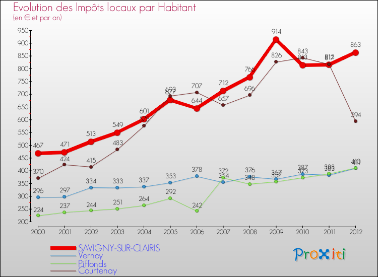 Evolution et montant des impôts locaux par Habitant pour SAVIGNY-SUR-CLAIRIS et les communes proches Comparaison des impôts locaux par habitant pour SAVIGNY-SUR-CLAIRIS et les communes voisines