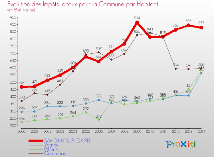Evolution et montant des impôts locaux par Habitant pour SAVIGNY-SUR-CLAIRIS et les communes proches de 2000 à 2014 Comparaison des impôts locaux par habitant pour SAVIGNY-SUR-CLAIRIS et les communes voisines de 2000 à 2014