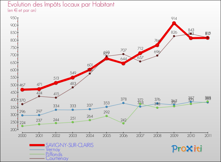 Evolution et montant des impôts locaux par Habitant pour SAVIGNY-SUR-CLAIRIS et les communes proches Comparaison des impôts locaux par habitant pour SAVIGNY-SUR-CLAIRIS et les communes voisines