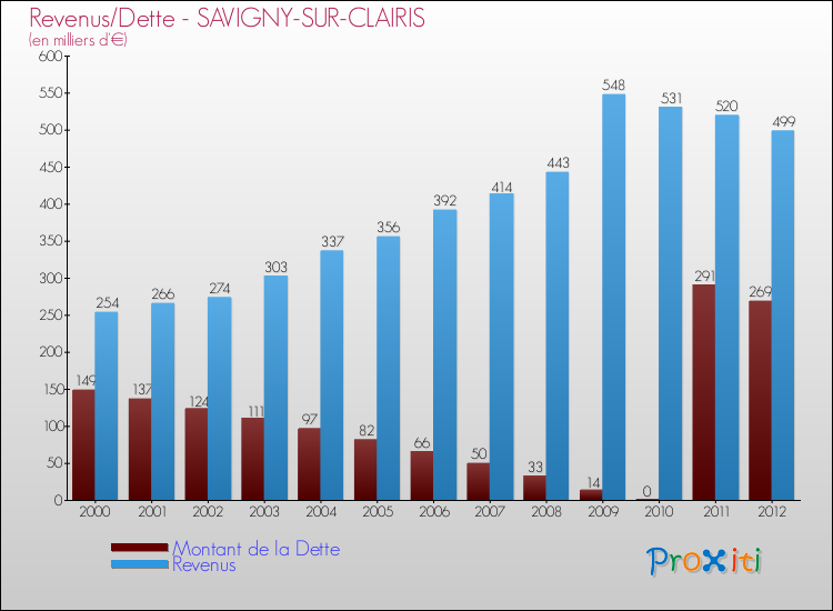 Evolution comparée de la dette et des revenus pour la commune de SAVIGNY-SUR-CLAIRIS de 2000 à 2012 Comparaison de la dette et des revenus pour SAVIGNY-SUR-CLAIRIS de 2000 à 2012