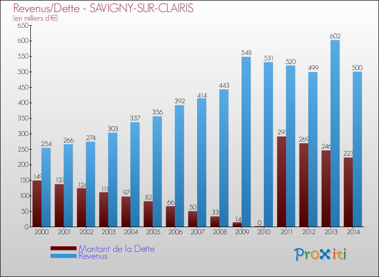 Evolution comparée de la dette et des revenus pour la commune de SAVIGNY-SUR-CLAIRIS de 2000 à 2014 Comparaison de la dette et des revenus pour SAVIGNY-SUR-CLAIRIS de 2000 à 2014