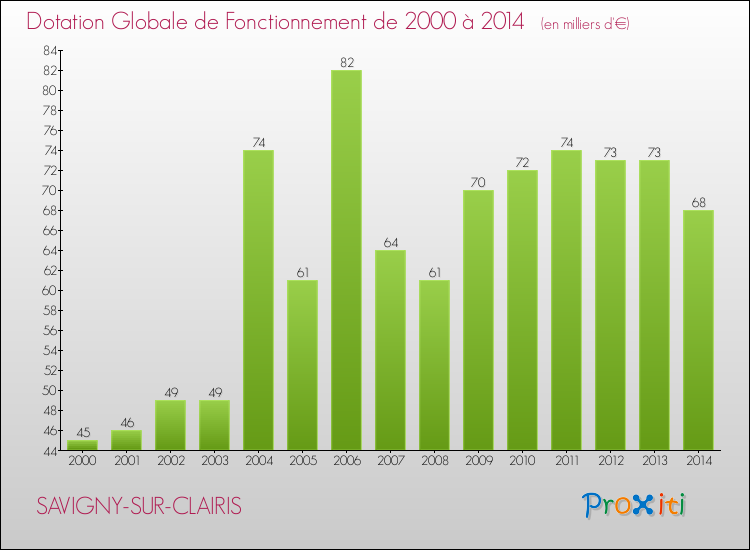 Evolution du montant de la Dotation Globale de Fonctionnement pour la commune de SAVIGNY-SUR-CLAIRIS de 2000 à 2014 Evolution du montant de la Dotation Globale de Fonctionnement pour SAVIGNY-SUR-CLAIRIS de 2000 à 2014