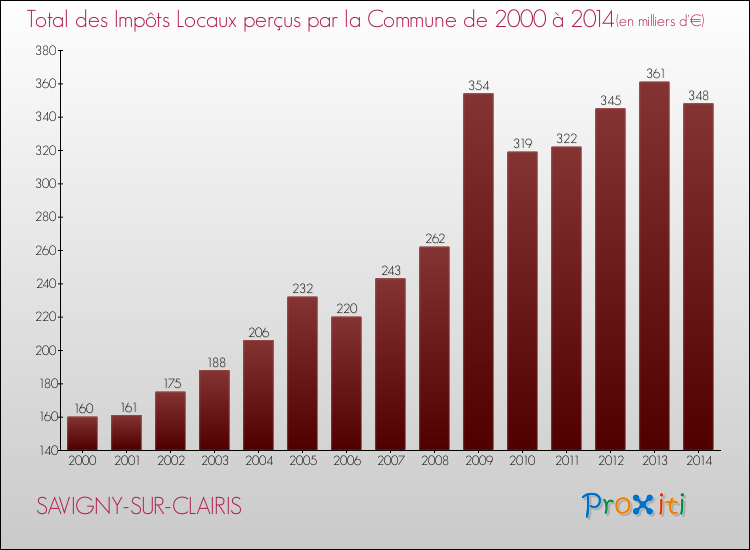 Evolution des Impôts Locaux pour la commune de SAVIGNY-SUR-CLAIRIS de 2000 à 2014 Evolution des Impôts Locaux pour SAVIGNY-SUR-CLAIRIS de 2000 à 2014