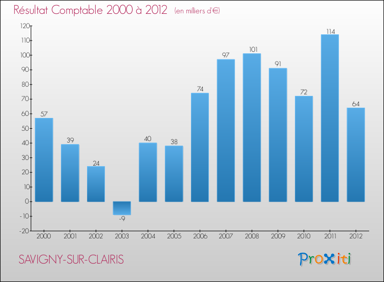 Evolution du résultat comptable pour la commune de SAVIGNY-SUR-CLAIRIS de 2000 à 2012 Evolution du résultat comptable pour SAVIGNY-SUR-CLAIRIS de 2000 à 2012