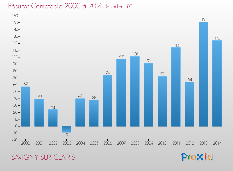 Evolution du résultat comptable pour la commune de SAVIGNY-SUR-CLAIRIS de 2000 à 2014 Evolution du résultat comptable pour SAVIGNY-SUR-CLAIRIS de 2000 à 2014