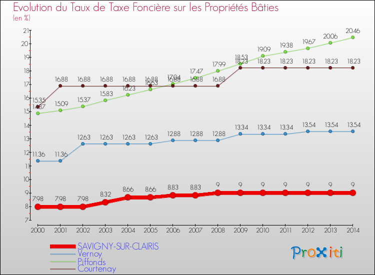 Evolution du taux de la taxe foncière sur le bati pour SAVIGNY-SUR-CLAIRIS et les communes proches de 2000 à 2014 Comparaison des taux de taxe foncière sur le bati pour SAVIGNY-SUR-CLAIRIS et les communes voisines de 2000 à 2014