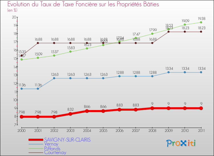 Evolution du taux de la taxe foncière sur le bati pour SAVIGNY-SUR-CLAIRIS et les communes proches Comparaison des taux de taxe foncière sur le bati pour SAVIGNY-SUR-CLAIRIS et les communes voisines