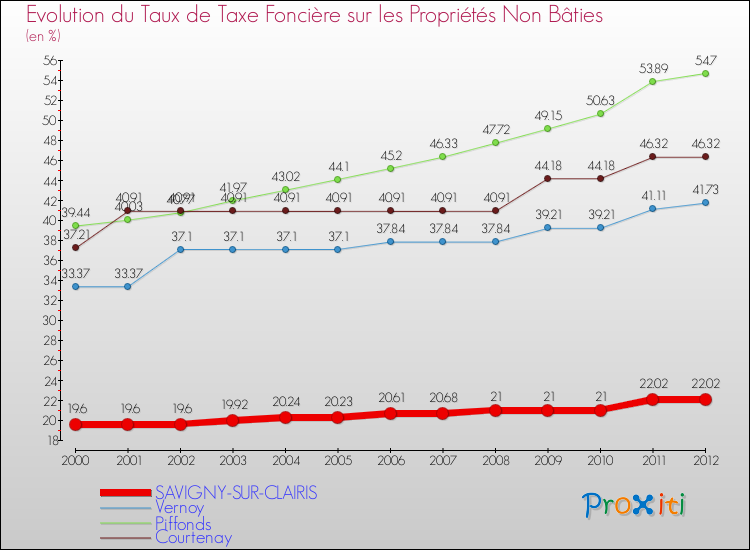 Evolution du taux de la taxe foncière sur les immeubles et terrains non batis pour SAVIGNY-SUR-CLAIRIS et les communes proches de 2000 à 2012 Comparaison des taux de la taxe foncière sur les immeubles et terrains non batis pour SAVIGNY-SUR-CLAIRIS et les communes voisines de 2000 à 2012