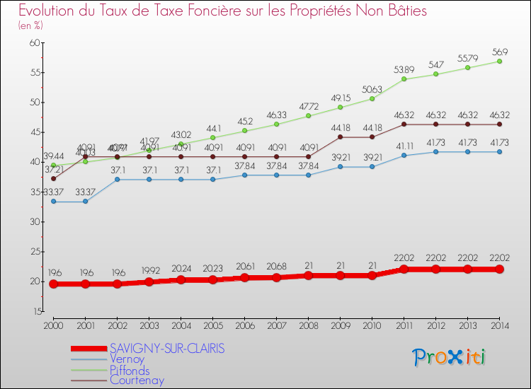 Evolution du taux de la taxe foncière sur les immeubles et terrains non batis pour SAVIGNY-SUR-CLAIRIS et les communes proches de 2000 à 2014 Comparaison des taux de la taxe foncière sur les immeubles et terrains non batis pour SAVIGNY-SUR-CLAIRIS et les communes voisines de 2000 à 2014
