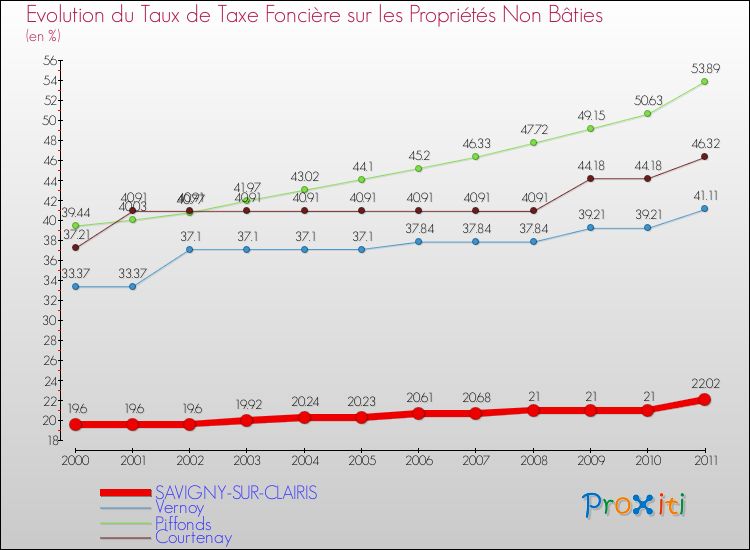 Evolution du taux de la taxe foncière sur les immeubles et terrains non batis pour SAVIGNY-SUR-CLAIRIS et les communes proches Comparaison des taux de la taxe foncière sur les immeubles et terrains non batis pour SAVIGNY-SUR-CLAIRIS et les communes voisines