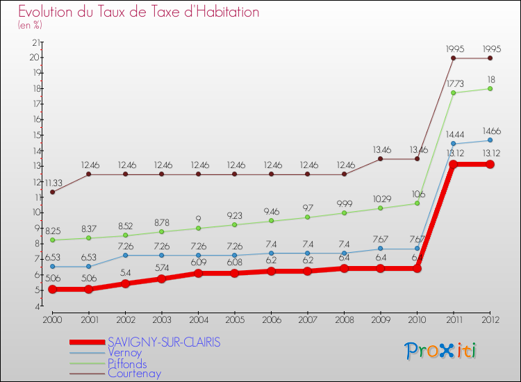 Evolution du taux de la taxe d'habitation pour SAVIGNY-SUR-CLAIRIS et les communes proches Comparaison des taux de la taxe d'habitation pour SAVIGNY-SUR-CLAIRIS et les communes voisines