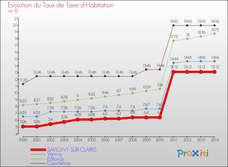 Evolution du taux de la taxe d'habitation pour SAVIGNY-SUR-CLAIRIS et les communes proches de 2000 à 2014 Comparaison des taux de la taxe d'habitation pour SAVIGNY-SUR-CLAIRIS et les communes voisines de 2000 à 2014