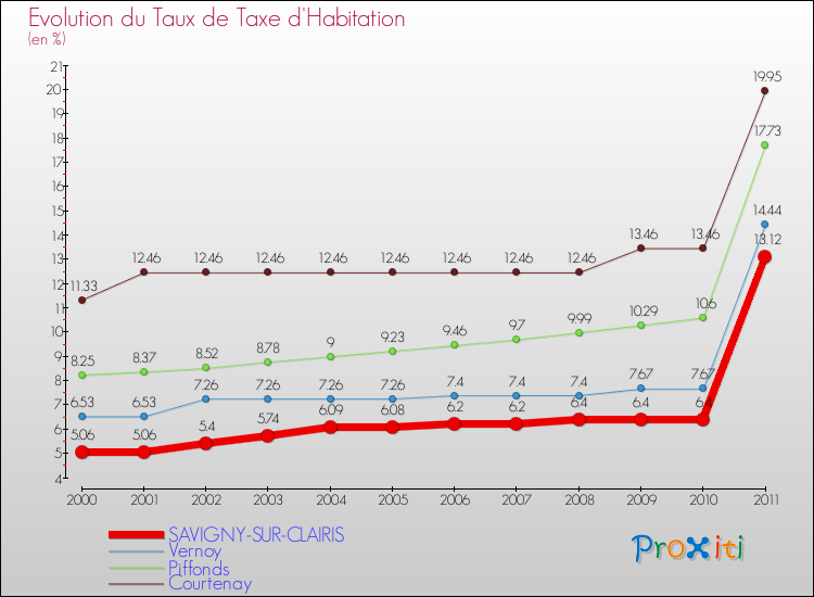 Evolution du taux de la taxe d'habitation pour SAVIGNY-SUR-CLAIRIS et les communes proches Comparaison des taux de la taxe d'habitation pour SAVIGNY-SUR-CLAIRIS et les communes voisines